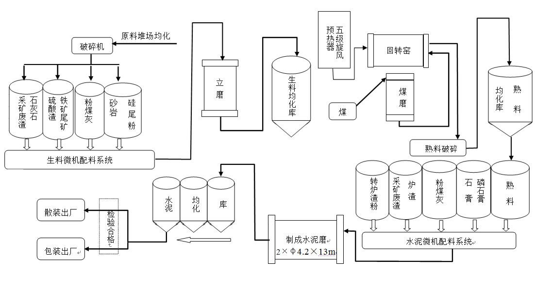 工艺流程